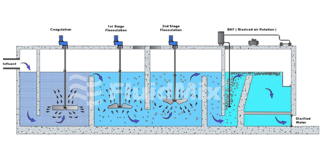 Floculators for reverse osmosis desalination plant - Fluidmix